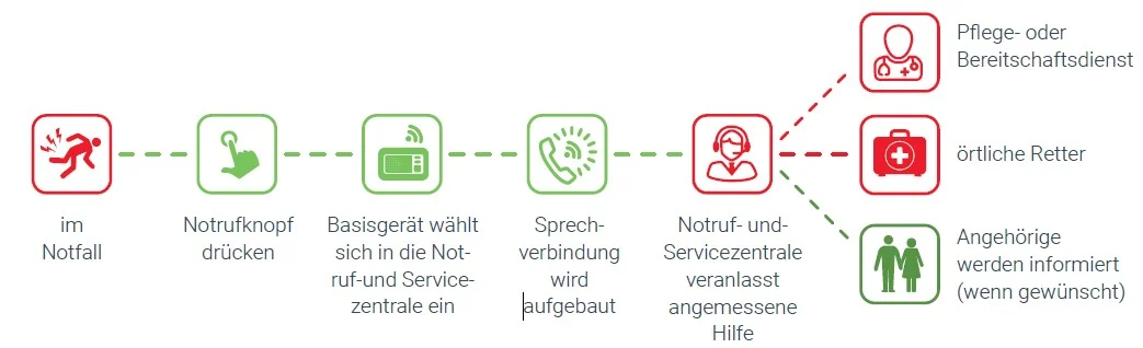 Ablauf eines Notrufs: Vom Knopfdruck über die Notrufzentrale bis zur Hilfe